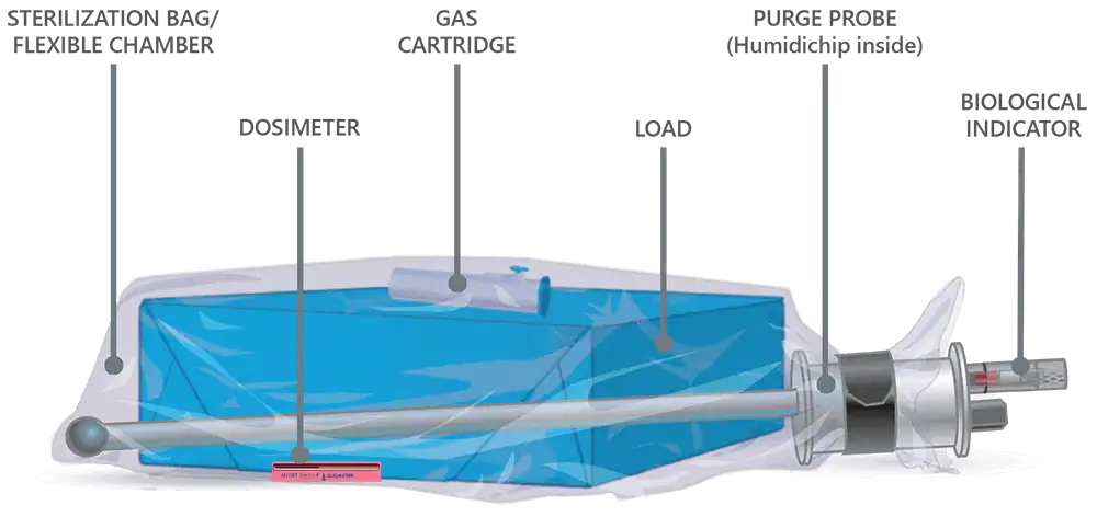 EOGas 4 Bag Components