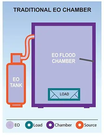 Traditional Eo Chamber