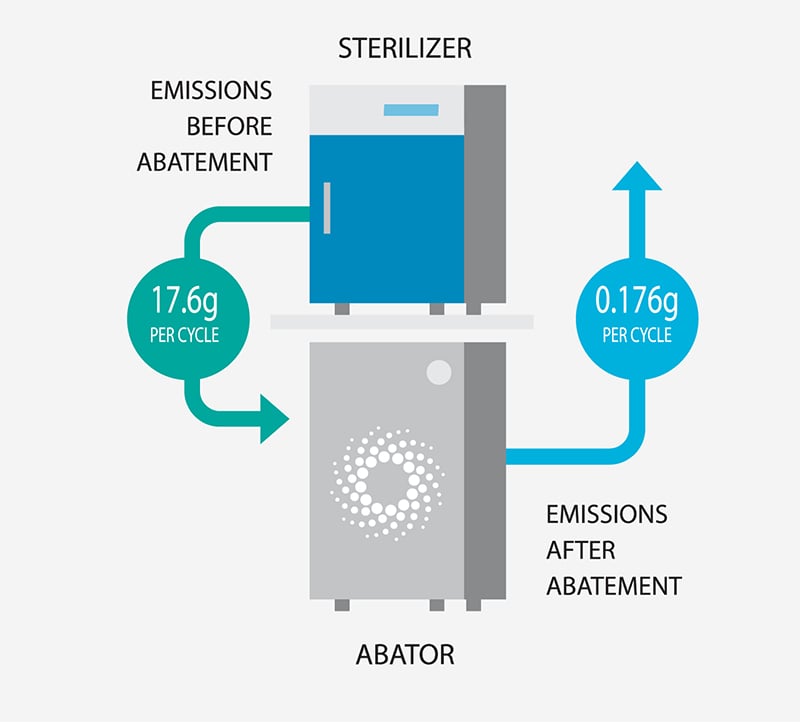 Ethylene Oxide Emissions EtO Abatement explained