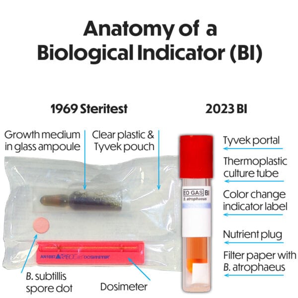 Dr. Andersen's 1969 Steritest - the first self-contained biological indicator and its modern progeny.