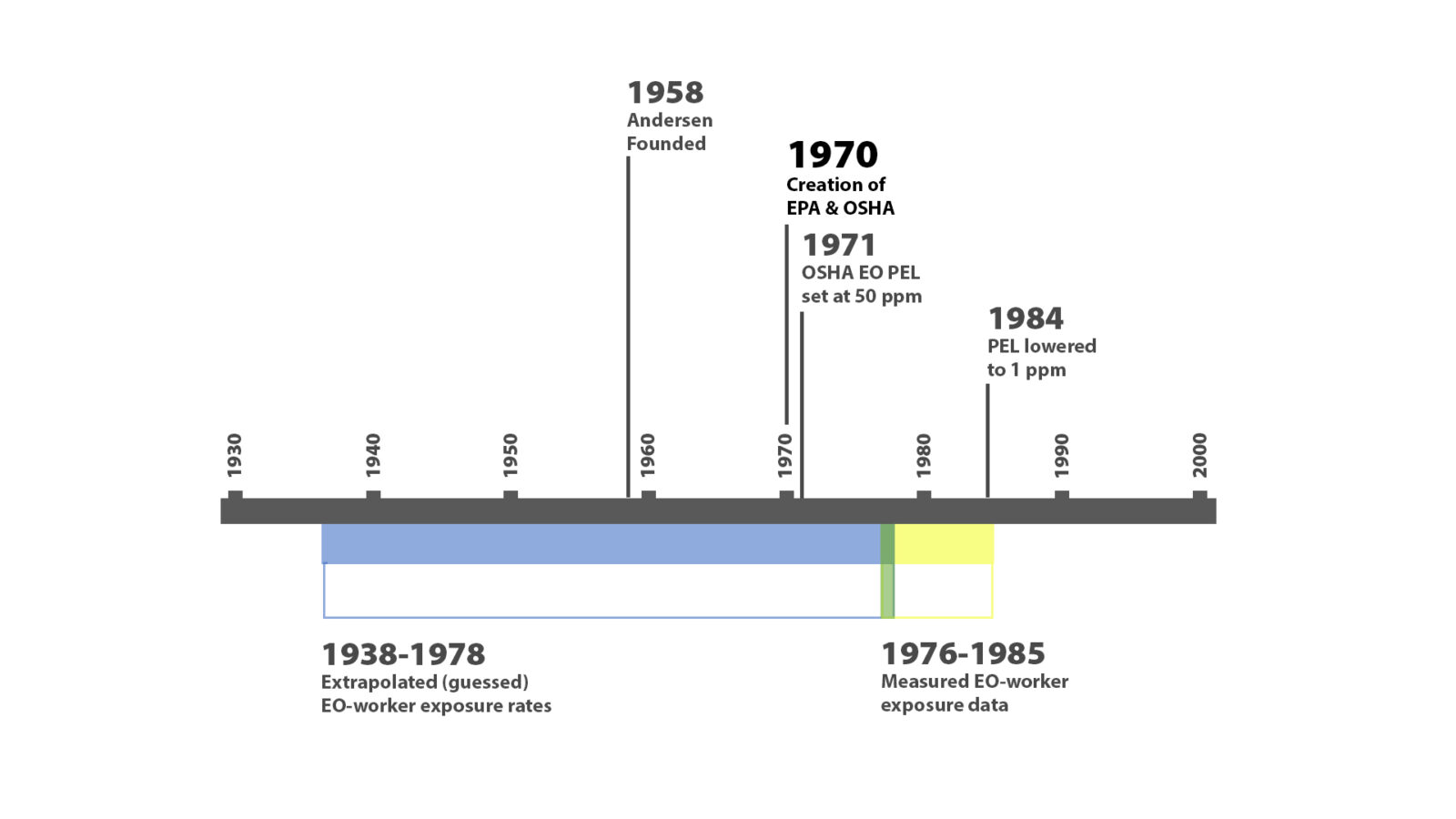 EO, EPA and IRIS data timeline