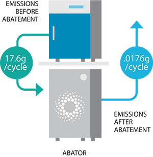 Ethylene Oxide Emissions EtO Abatement explained