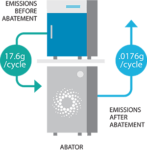 Ethylene Oxide Emissions EtO Abatement explained