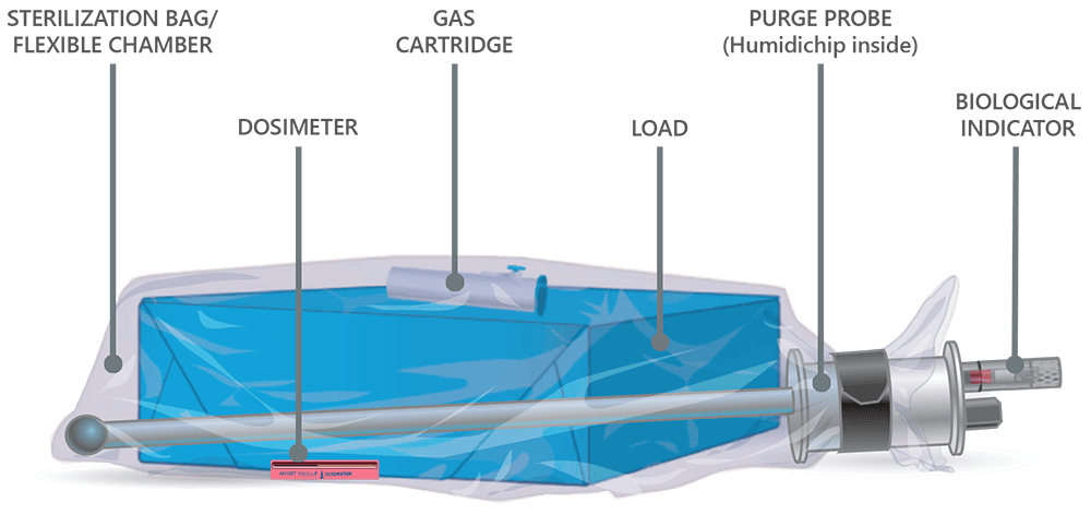 EO-FCT components, used in the Andersen gas sterilization process