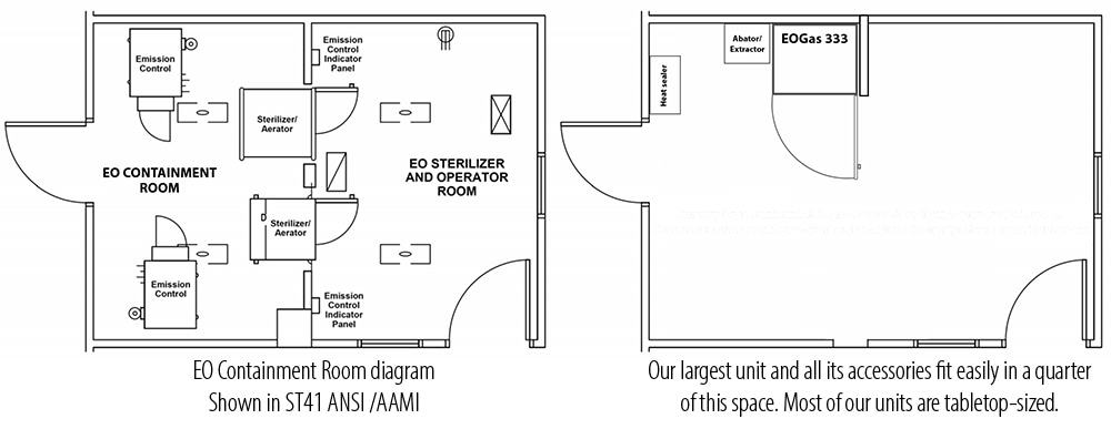 ST41 ANSI AAMI EO Containment Room comparison, Andersen's gas sterilization process takes up less than a forth of the room...even with our largest unit.