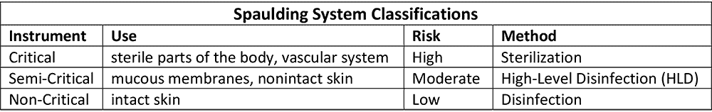 Spaulding Classification scheme