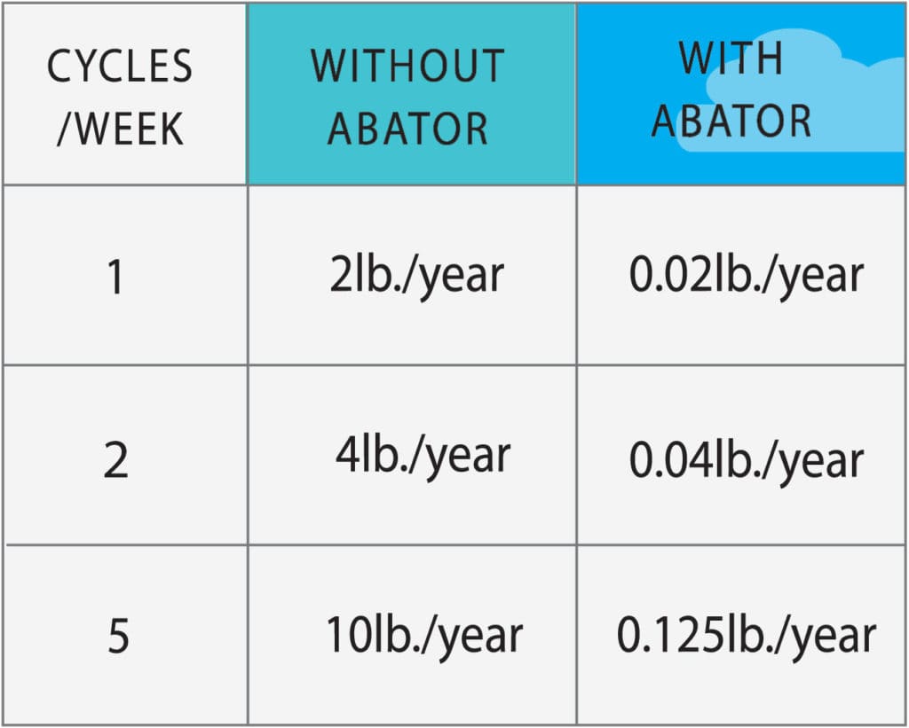 Typical Anprolene Emissions