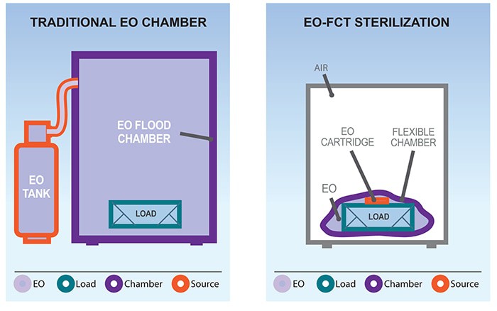 Traditional Contract Sterilization Chamber compared to an Andersen Sterilizer, gas sterilization process compared
