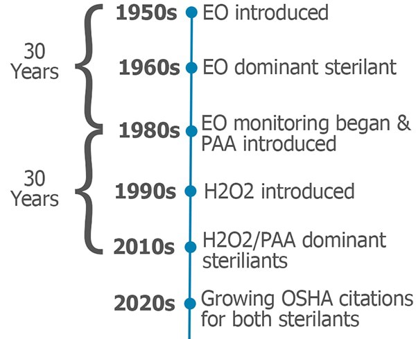 EO H2O2 and PPA timeline for Expert Series