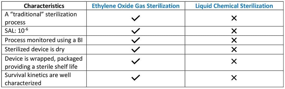 liquid chemical sterilization vs EO Table