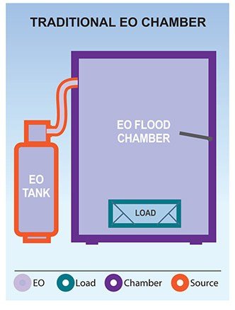 Traditional Contract Sterilization Chamber, the old contract ethylene oxide gas sterilization process